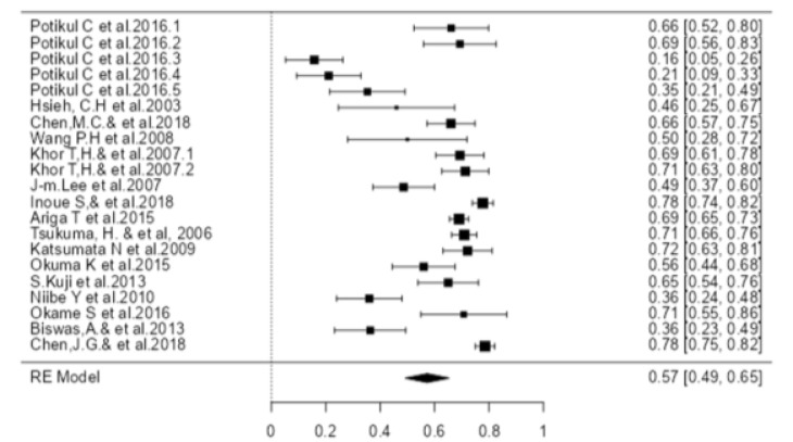A comprehensive systematic review and meta-analysis of uterine cancer in Asian countries.