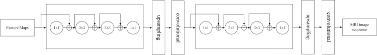 Brain tumor intelligent diagnosis based on Auto-Encoder and U-Net feature extraction.