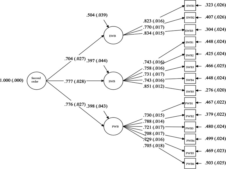 Psychometric properties of the Sport Mental Health Continuum - Short Form scale (Sport MHC-SF): cross-cultural validation and measurement invariance of the Chinese adaptation.