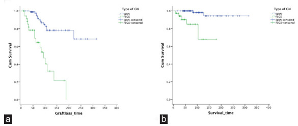 Glomerulonephritis After Renal Transplatation in South Asia - Single Center Experience Over 5 Decades.