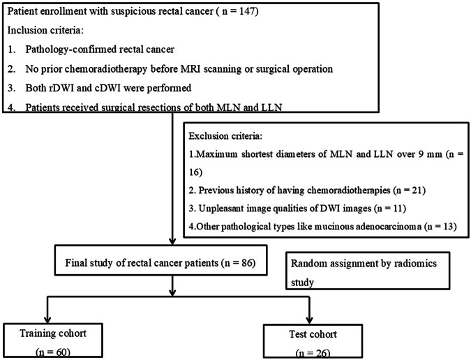 MRI radiomic study on prediction of nonenlarged lymph node metastasis of rectal cancer: reduced field-of-view versus conventional DWI.