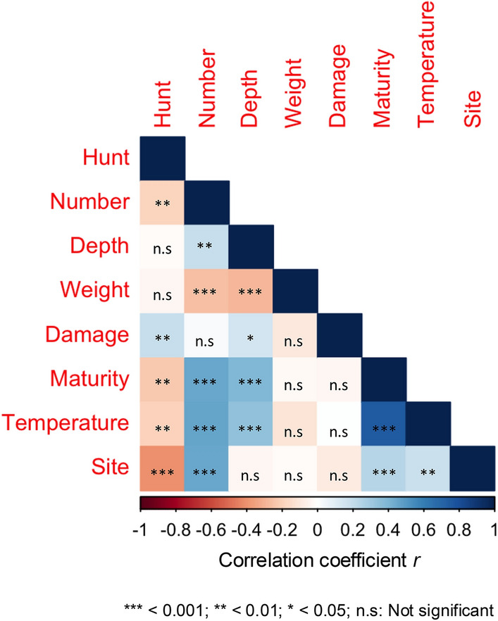 Hunting dog behaviour is a key driver impacting harvest quantity and quality of truffles.