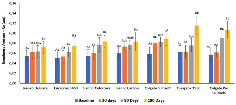 Bristle splaying and abrasive potential of different toothbrushes on the enamel and resin composite after brushing simulation.
