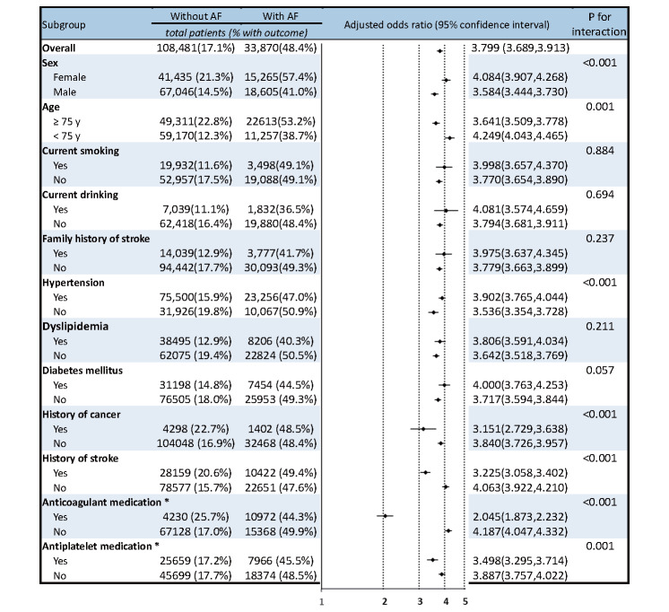 Severity, Outcomes, and their Secular Changes in 33,870 Ischemic Stroke Patients with Atrial Fibrillation in a Hospital-Based Registry: Japan Stroke Data Bank.