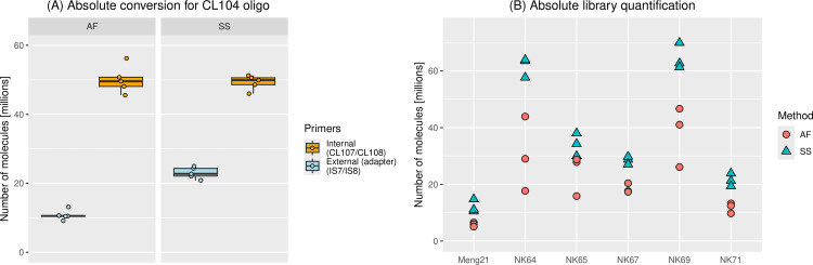 A method for PCR-free library preparation for sequencing palaeogenomes.