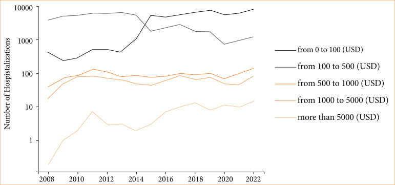 Epidemiological profile trends and cost of sickle cell disease in Brazil from 2008 to 2022.
