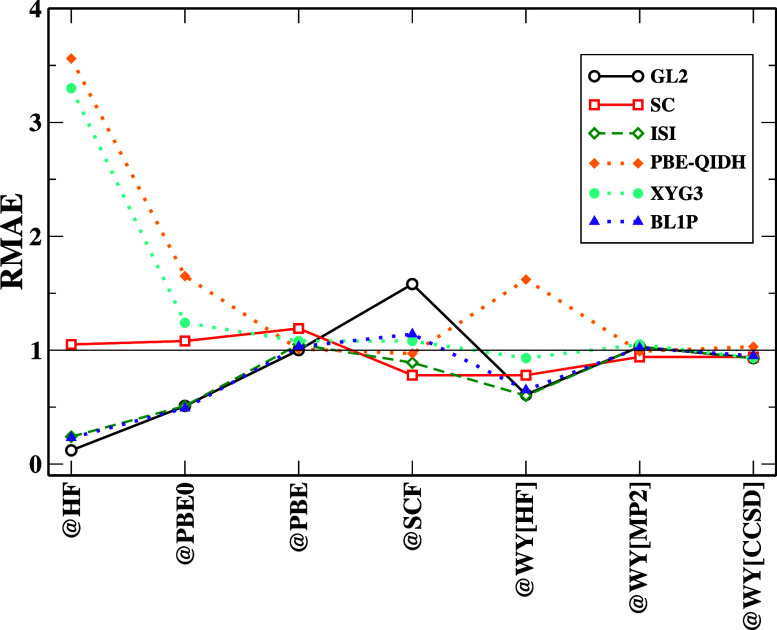Understanding the Core Limitations of Second-Order Correlation-Based Functionals Through: Functional, Orbital, and Eigenvalue-Driven Analysis.