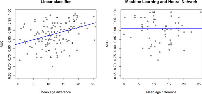 Deep neural networks excel in COVID-19 disease severity prediction-a meta-regression analysis.