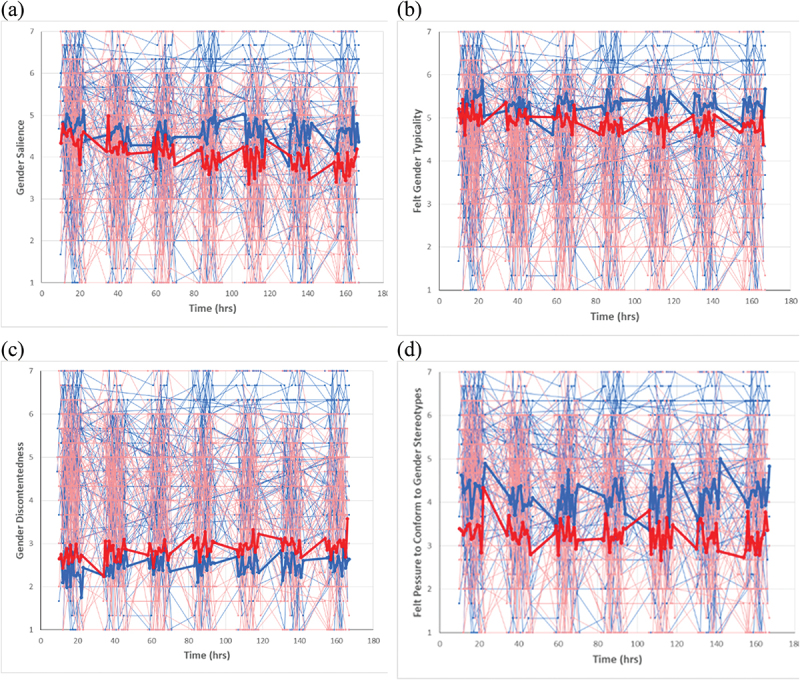 Temporal variations in gender identity: an ecological momentary assessment of the influences of context.