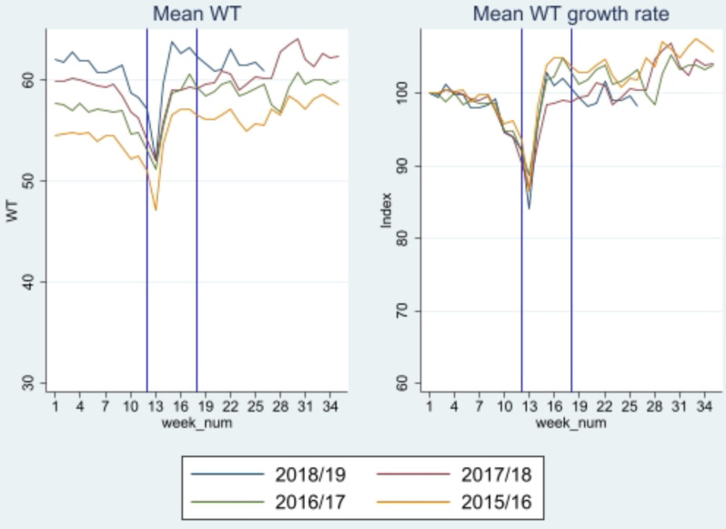 What can we learn about the impact of cancelled planned operations on waiting times? A case study using the 2017/18 winter flu postponement policy in England.