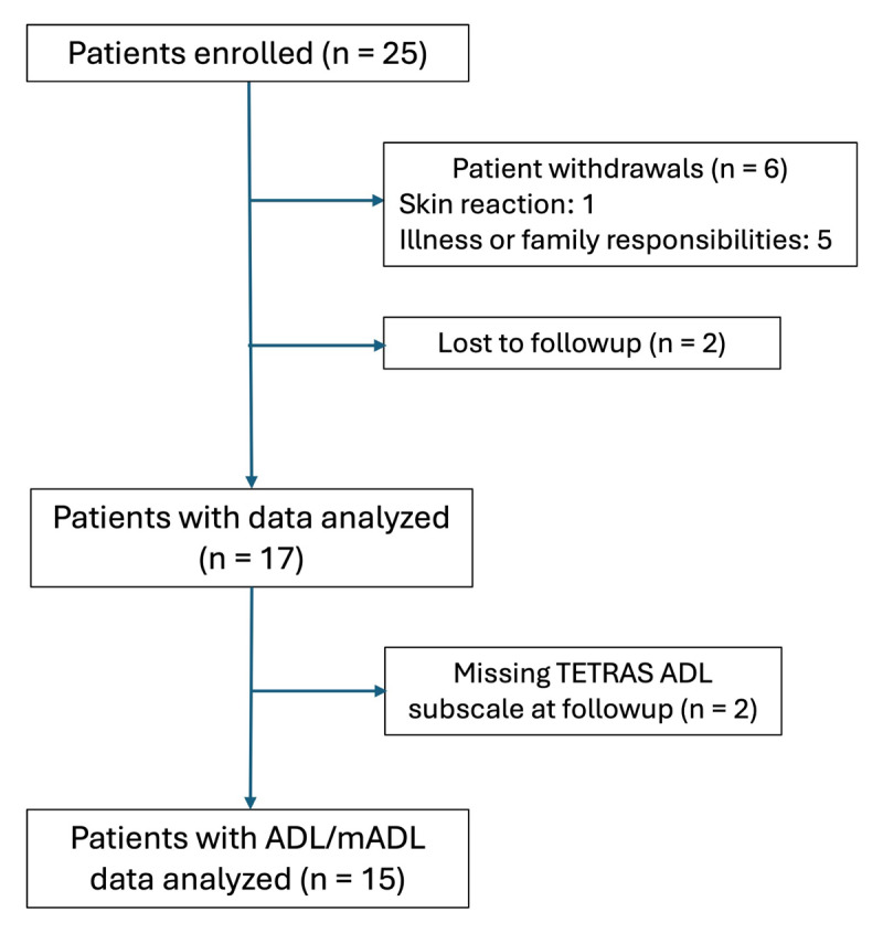 A Pilot Study of AI-Controlled Transcutaneous Peripheral Nerve Stimulation for Essential Tremor.