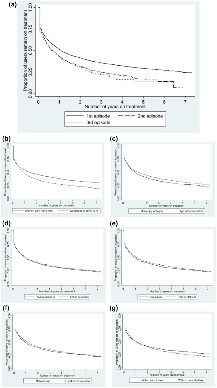 Patterns and Duration of Antidepressant Use in Australian Women: Findings From the Australian Longitudinal Study on Women's Health.