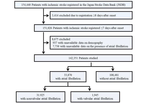 Severity, Outcomes, and their Secular Changes in 33,870 Ischemic Stroke Patients with Atrial Fibrillation in a Hospital-Based Registry: Japan Stroke Data Bank.