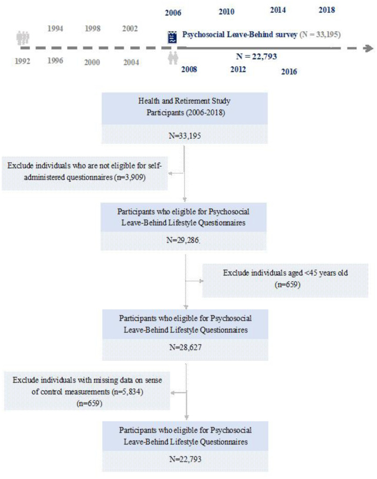Association between sense of control and all-cause mortality: a prospective cohort study.