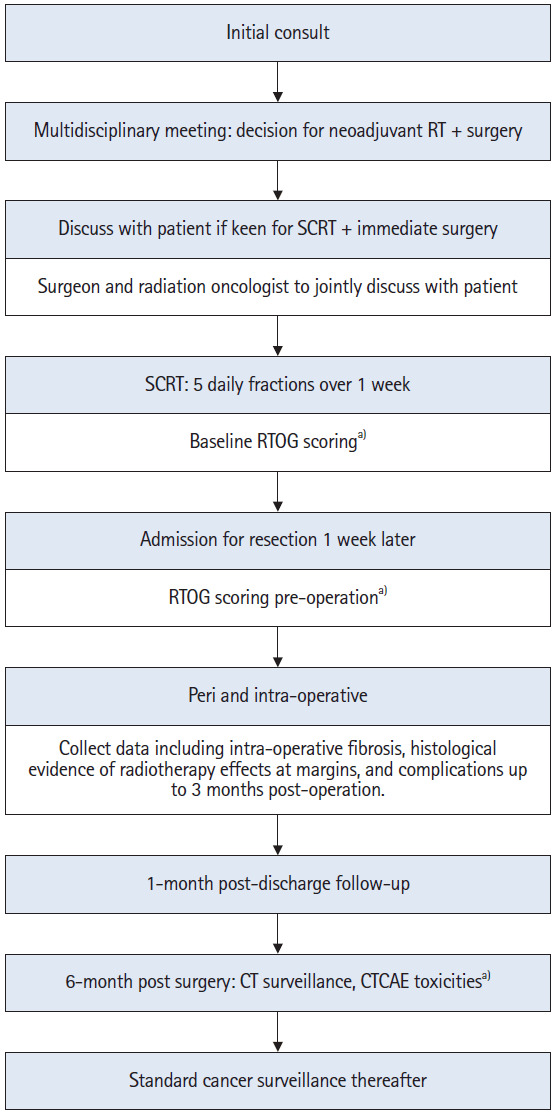 Feasibility and safety study of ultra-hypofractionated neoadjuvant radiotherapy to margins-at-risk in retroperitoneal sarcoma.