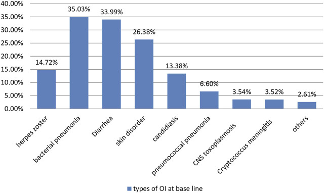 Incidence and Risk Factors of Tuberculosis among Children Receiving Antiretroviral Therapy in Northwest, Ethiopia.