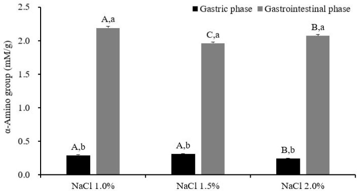 Exploring the <i>in vitro</i> protein digestive behaviors of pork sausage models based on NaCl level-dependent gel properties.