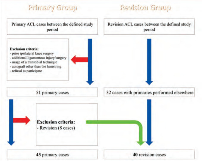 Morphometric Analysis of the Tibial Tunnel after Primary and Revision Anterior Cruciate Ligament Reconstruction.