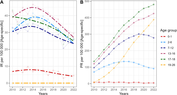 Epidemiology and comorbidity of juvenile idiopathic arthritis in Poland- a nationwide study.