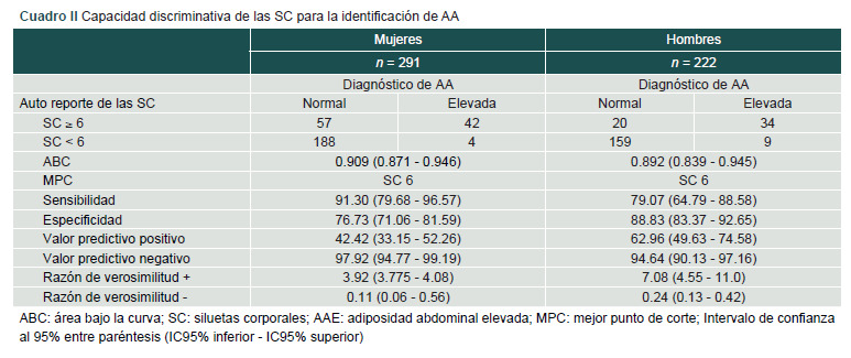 [Self-report of body silhouettes to discriminate high abdominal adiposity in adolescents].