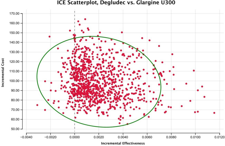 A cost-utility analysis of long-acting insulin analogues (detemir, glargine and degludec) for the treatment of adult type 1 diabetes in South Africa.