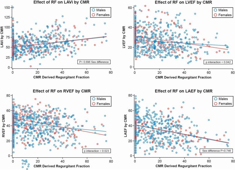 Sex differences in cardiac remodelling in ischaemic cardiomyopathy and functional mitral regurgitation: impact on prognosis.
