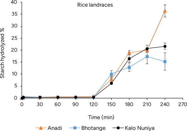Determination of glycaemic index of selected rice landraces of Nepal using INFOGEST model.