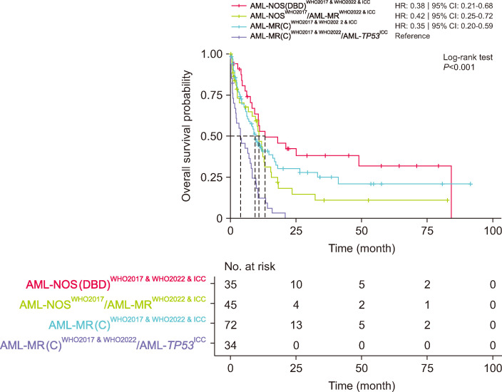 Reclassification of Acute Myeloid Leukemia According to the 2022 World Health Organization Classification and the International Consensus Classification Using Open-Source Data.