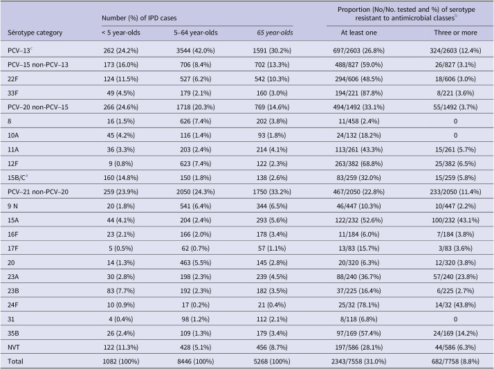 A new approach to define the optimal immunization strategy against pneumococcal disease: the example of Canada.