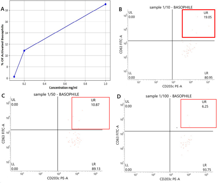 Diagnosis of propofol allergy (the innovative role of the basophil activation test in the identification of allergen): a case report.