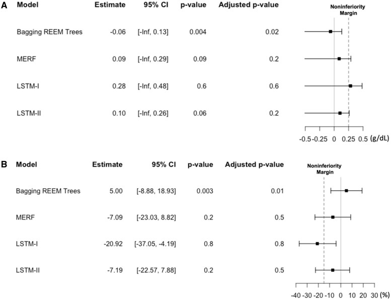 Computer-assisted prescription of erythropoiesis-stimulating agents in patients undergoing maintenance hemodialysis: a randomized control trial for artificial intelligence model selection.