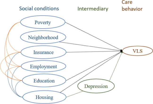 Mechanistic modeling of social conditions in disease-prediction simulations via copulas and probabilistic graphical models: HIV case study.