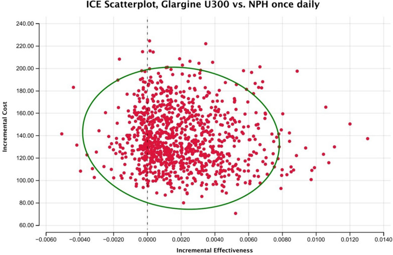 A cost-utility analysis of long-acting insulin analogues (detemir, glargine and degludec) for the treatment of adult type 1 diabetes in South Africa.