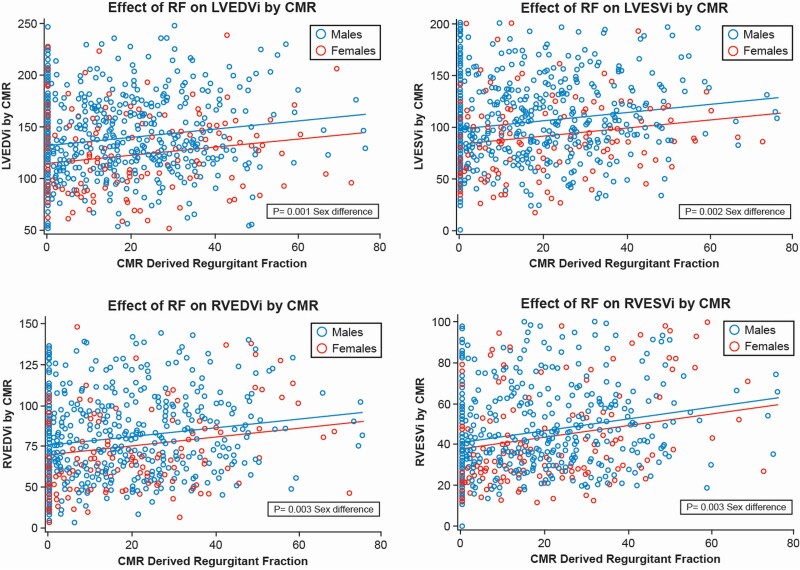 Sex differences in cardiac remodelling in ischaemic cardiomyopathy and functional mitral regurgitation: impact on prognosis.
