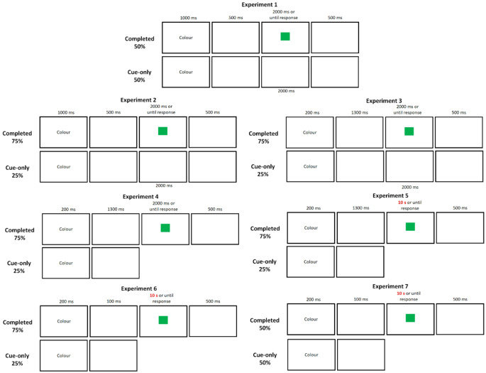 Does preparation generate the cost of task switching? A recipe for a switch cost after cue-only trials.