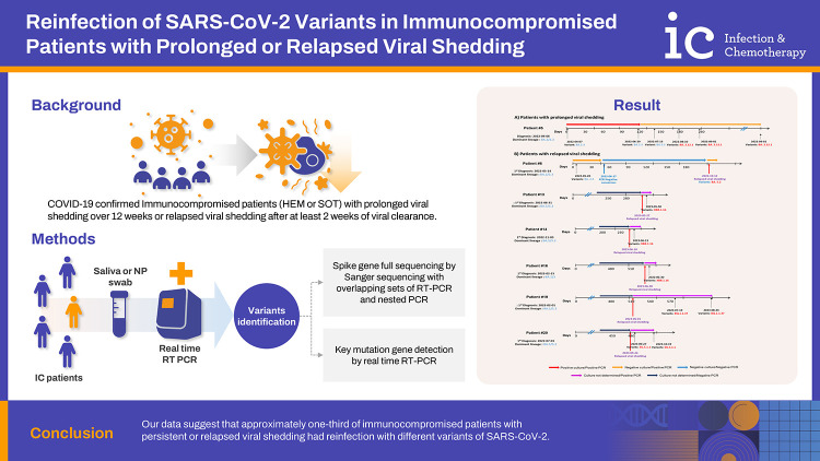 Reinfection of SARS-CoV-2 Variants in Immunocompromised Patients with Prolonged or Relapsed Viral Shedding.