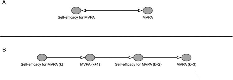 How to develop causal directed acyclic graphs for observational health research: a scoping review.