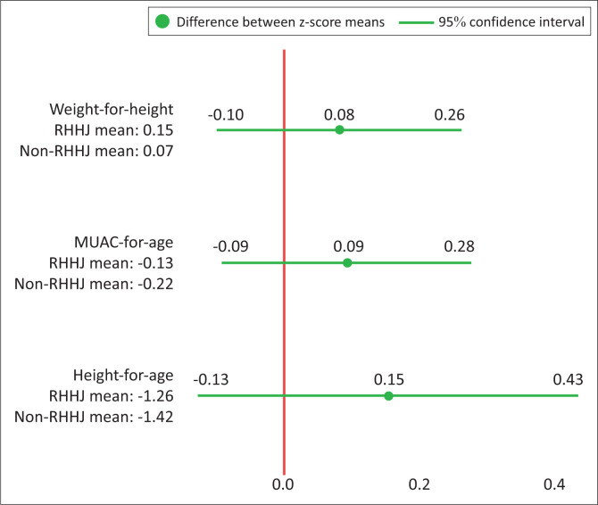Risk of child undernutrition in households with life-limiting illness: A cross-sectional study.