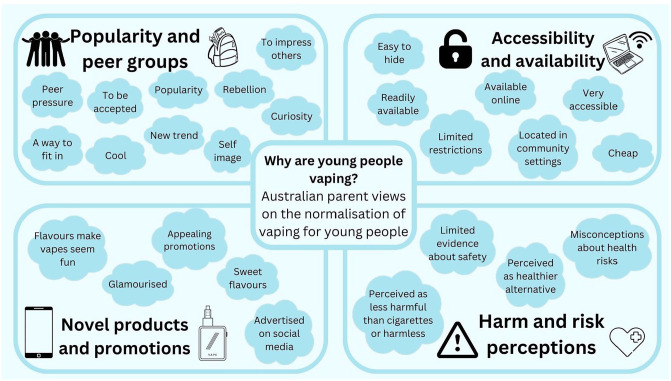 <i>'They are targeted as fun and better for you than smoking'</i>: Australian parents' opinions about the normalisation of vaping for children and young people.