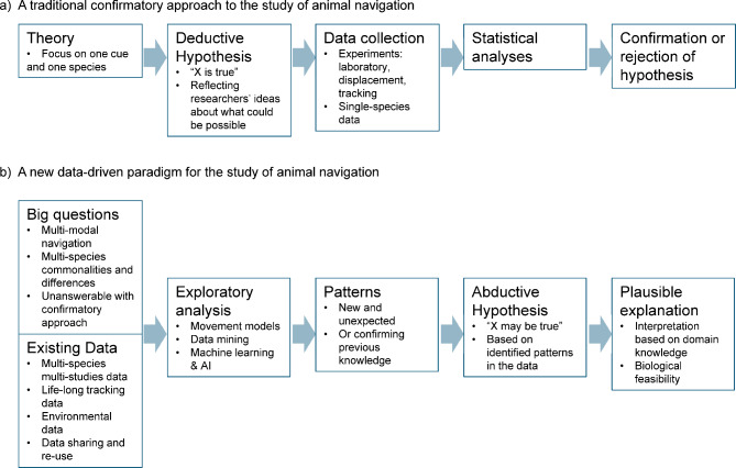 A new data-driven paradigm for the study of avian migratory navigation.