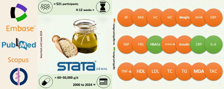 Clinical evidence of sesame (Sesamum indicum L.) products and its bioactive compounds on anthropometric measures, blood pressure, glycemic control, inflammatory biomarkers, lipid profile, and oxidative stress parameters in humans: a GRADE-assessed systematic review and dose-response meta-analysis.