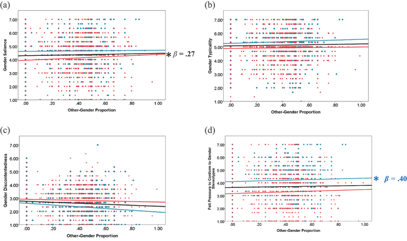 Temporal variations in gender identity: an ecological momentary assessment of the influences of context.