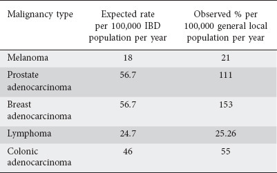 Age of onset of inflammatory bowel disease is the strongest risk factor for the development of malignancy.