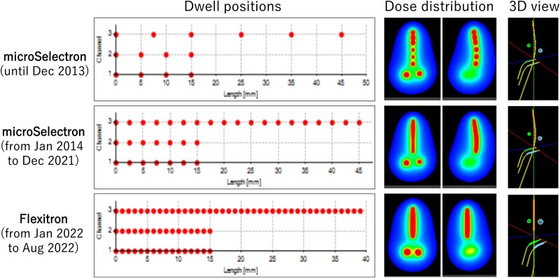 Independent verification system for intracavitary brachytherapy based on a reference plan and statistical model.