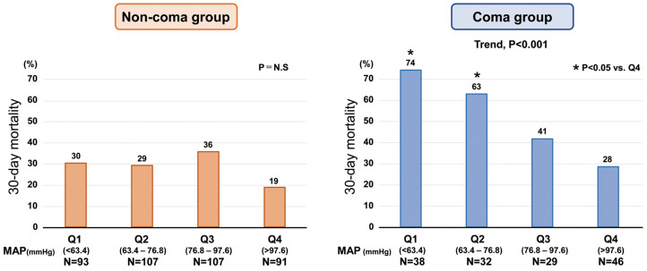 Associations Between Mean Arterial Pressure and Prognosis in Acute Myocardial Infarction Complicated by Cardiogenic Shock Differ Depending on Coma Status.