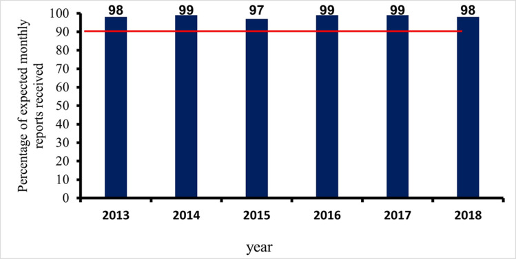 Evaluation of acute flaccid paralysis surveillance system in Kebbi State, Nigeria between 2013-2018.