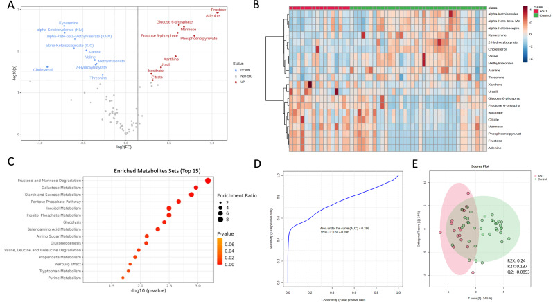 Disrupted fetal carbohydrate metabolism in children with autism spectrum disorder.