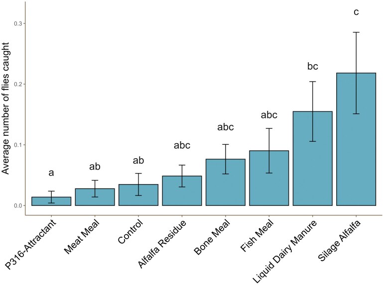 Response of seedcorn maggot (Diptera: Anthomyiidae) to seed-attractant combinations.