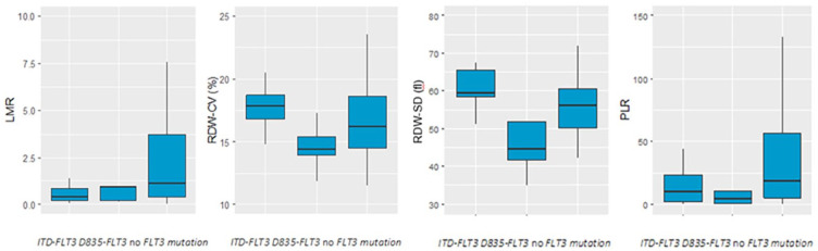 Reading Between the Lines: Complete Blood Count-Derived Parameters as Prognostic Factors in Patients With Newly Diagnosed Acute Myeloid Leukemia.