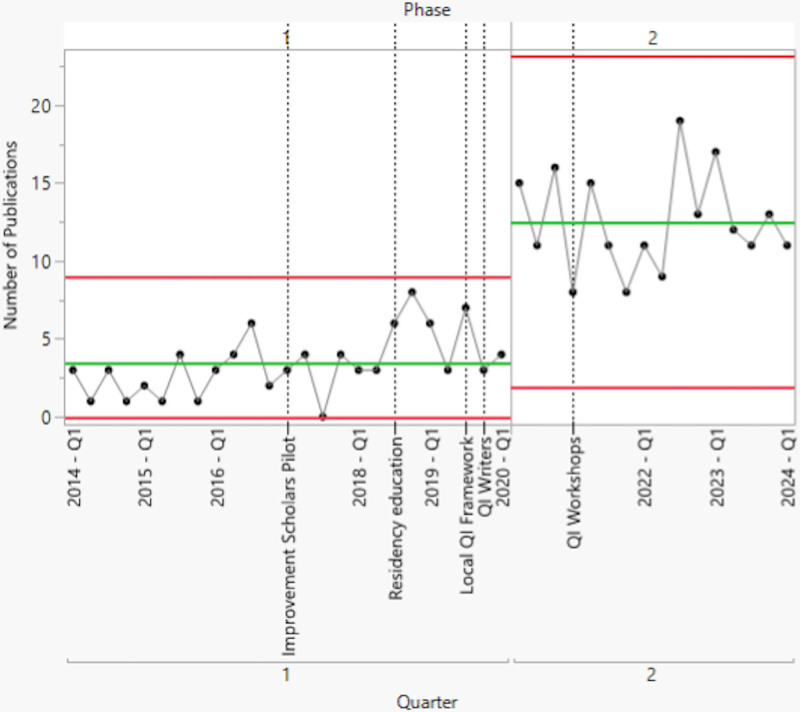 Increasing Academic Output through Quality Improvement Educational Strategies.